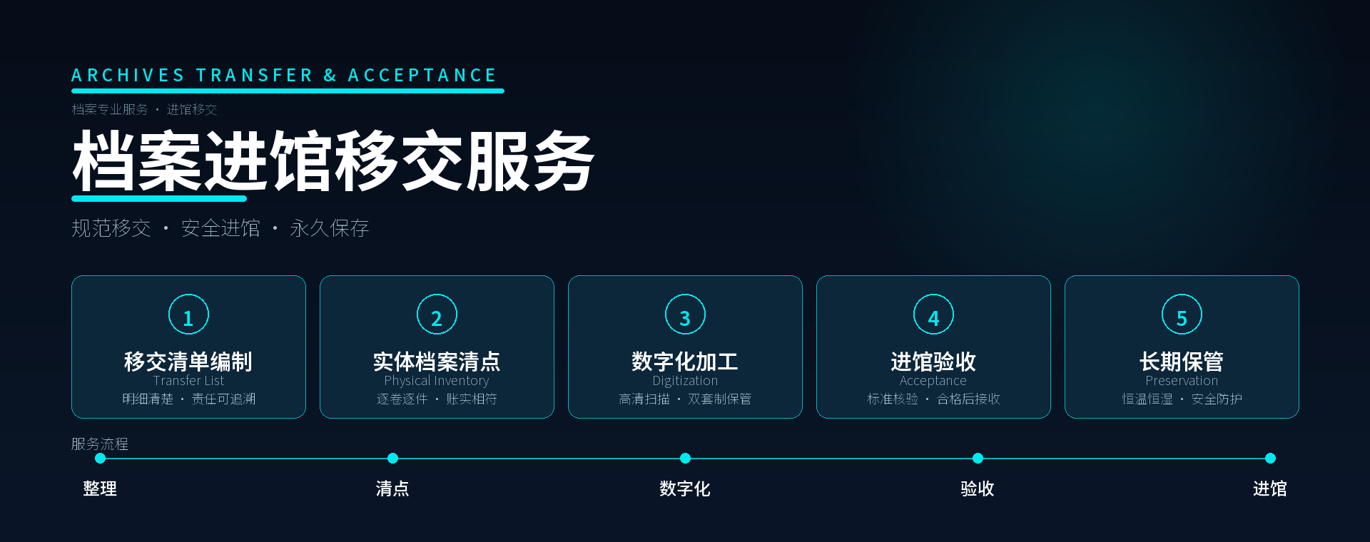 档案进馆移交